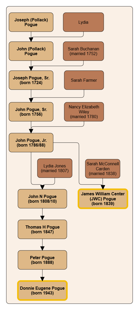 chart of Donnie Pogue family tree